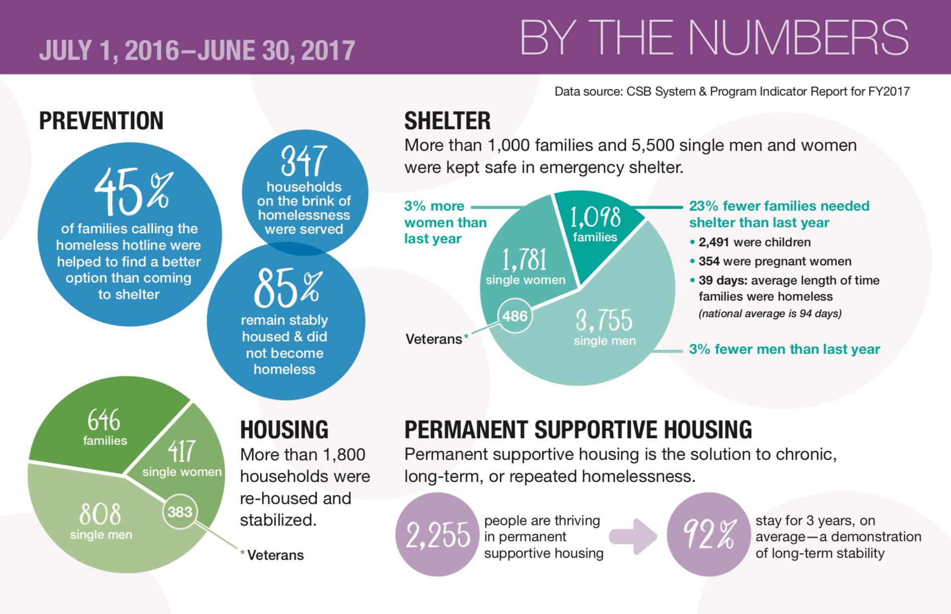 Charitable Partner Profile: Community Shelter Board - Crimson Design ...